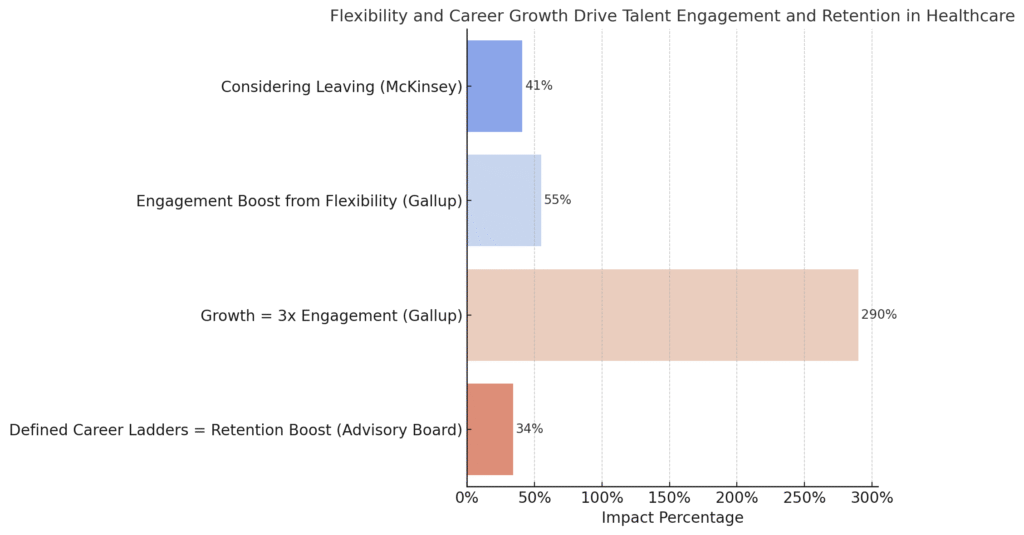 Bar chart showing impacts of flexibility and career growth on talent engagement.